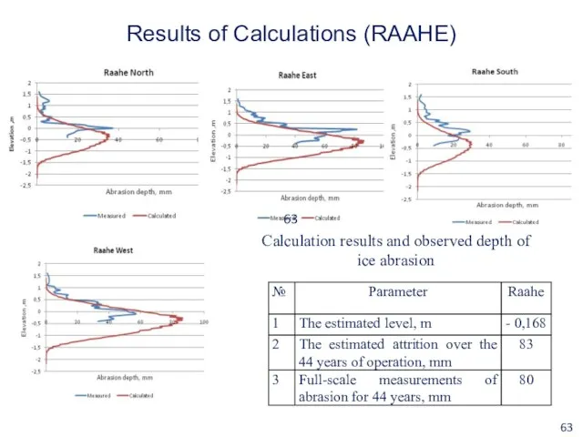 Results of Calculations (RAAHE) Calculation results and observed depth of ice abrasion