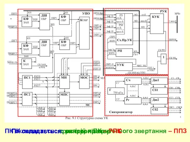 ПК складається: пристрій пріоритетного звертання – ППЗ ПК складається: регістри