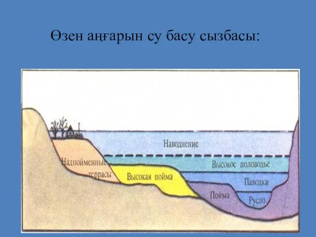 Өзен аңғарын су басу сызбасы: