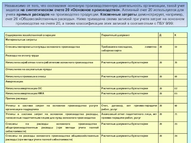 Независимо от того, что составляет основную производственную деятельность организации, такой