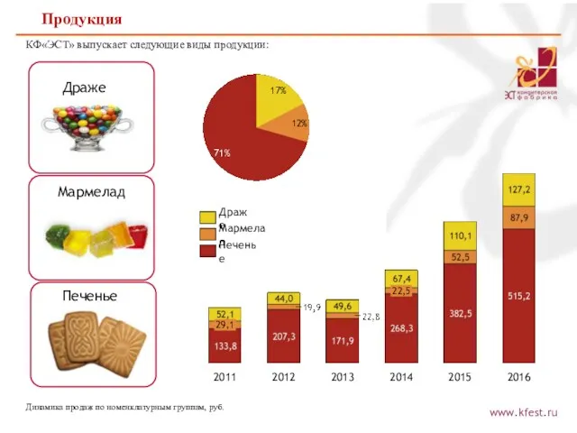 www.kfest.ru КФ«ЭСТ» выпускает следующие виды продукции: Печенье Драже Мармелад 22,5 2012 2014 2013