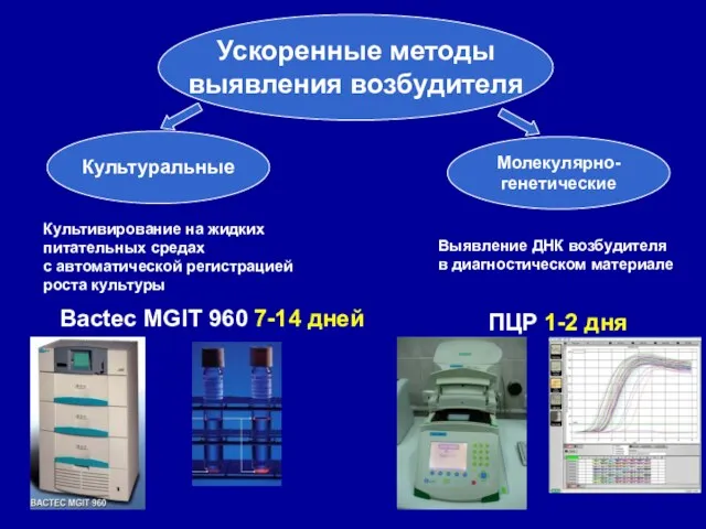 Ускоренные методы выявления возбудителя Культуральные Культивирование на жидких питательных средах