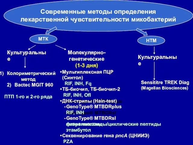 Современные методы определения лекарственной чувствительности микобактерий НТМ МТК Культуральные Культуральные