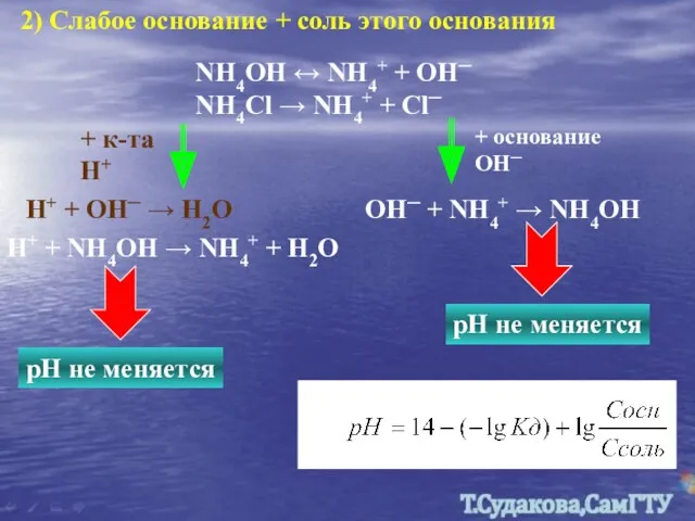 2) Слабое основание + соль этого основания NH4OH ↔ NH4+