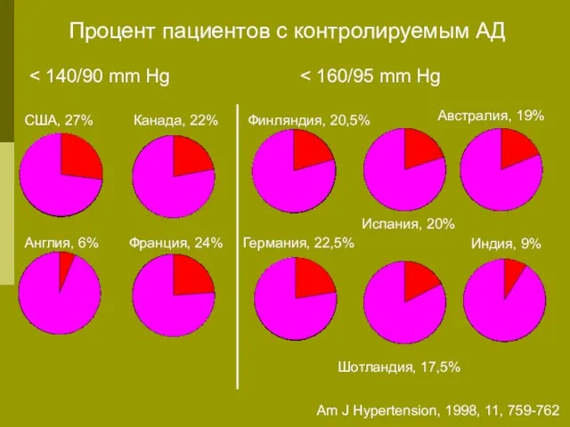 Процент пациентов с контролируемым АД США, 27% Англия, 6% Канада,