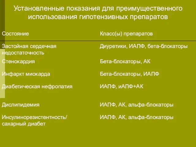 Установленные показания для преимущественного использования гипотензивных препаратов