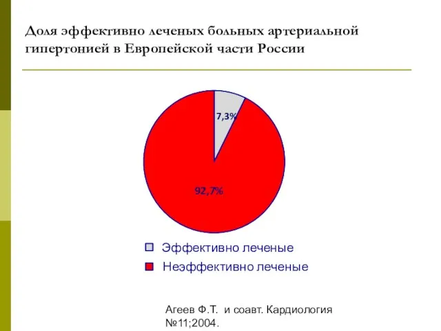 Доля эффективно леченых больных артериальной гипертонией в Европейской части России