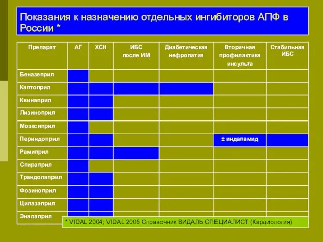 Показания к назначению отдельных ингибиторов АПФ в России * *