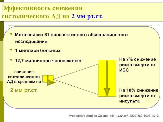 Эффективность снижения систолического АД на 2 мм рт.ст. Мета-анализ 61