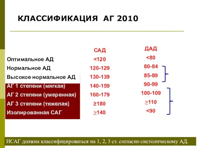 КЛАССИФИКАЦИЯ АГ 2010 Оптимальное АД Нормальное АД Высокое нормальное АД