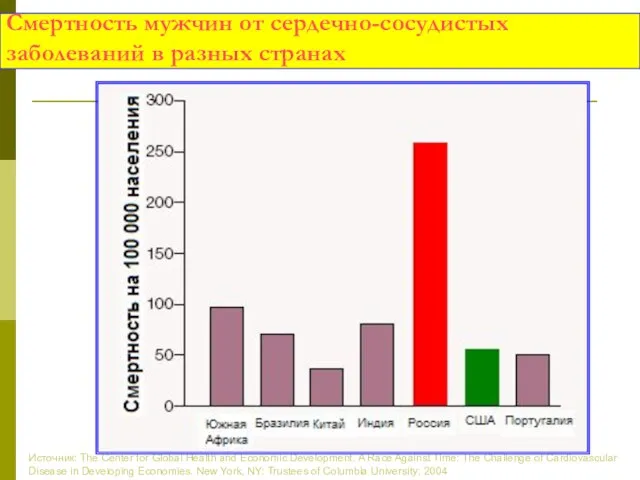 Смертность мужчин от сердечно-сосудистых заболеваний в разных странах Источник: The
