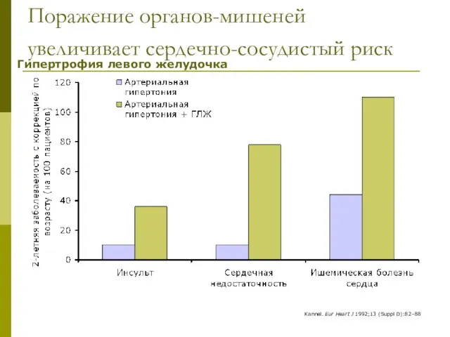 Поражение органов-мишеней увеличивает сердечно-сосудистый риск Kannel. Eur Heart J 1992;13 (Suppl D):82–88 Гипертрофия левого желудочка