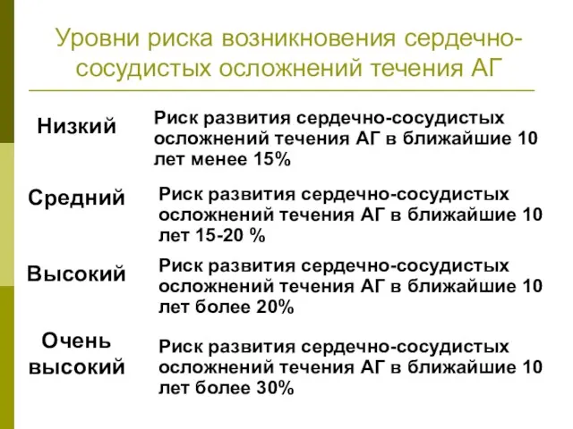 Уровни риска возникновения сердечно-сосудистых осложнений течения АГ Низкий Риск развития