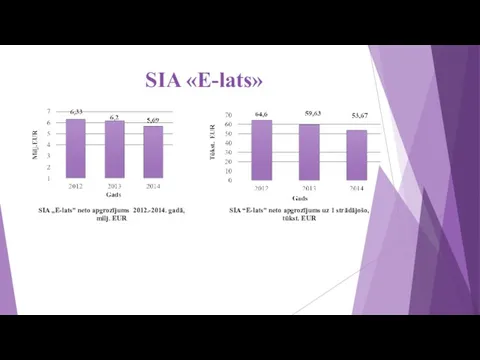 SIA „E-lats” neto apgrozījums 2012.-2014. gadā, milj. EUR SIA “E-lats”