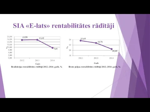 SIA «E-lats» rentabilitātes rādītāji Realizācijas rentabilitātes rādītāji 2012.-2014. gadā, %