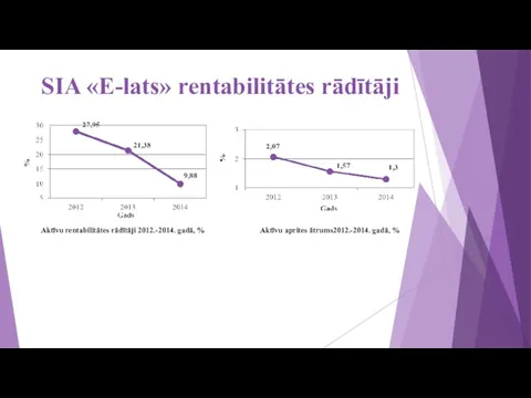 SIA «E-lats» rentabilitātes rādītāji Aktīvu rentabilitātes rādītāji 2012.-2014. gadā, % Aktīvu aprites ātrums2012.-2014. gadā, %