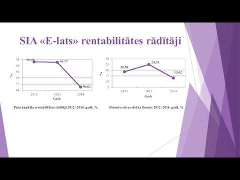 Pašu kapitāla rentabilitātes rādītāji 2012.-2014. gadā, % SIA «E-lats» rentabilitātes