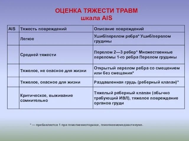 * — прибавляется 1 при гемопневмотораксе, гемопневмомедиастинуме. ОЦЕНКА ТЯЖЕСТИ ТРАВМ шкала AIS