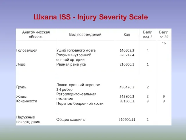 Шкала ISS - Injury Severity Scale