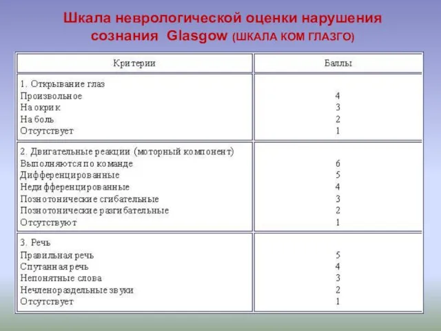 Шкала неврологической оценки нарушения сознания Glasgow (ШКАЛА КОМ ГЛАЗГО)