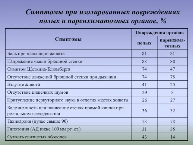 Симптомы при изолированных повреждениях полых и паренхиматозных органов, %