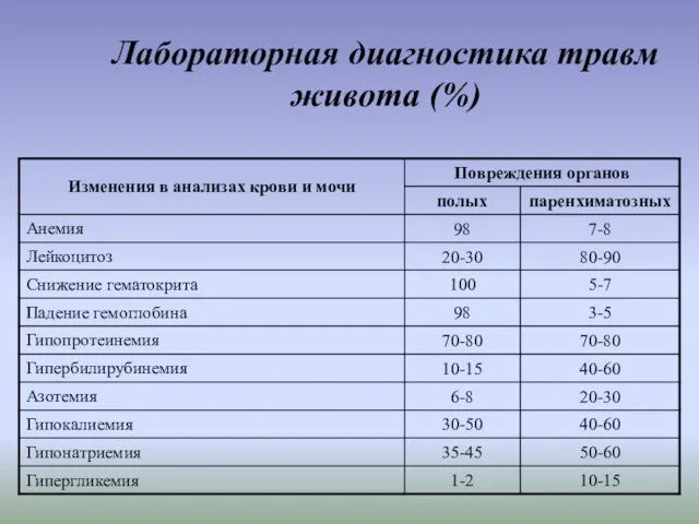 Лабораторная диагностика травм живота (%)