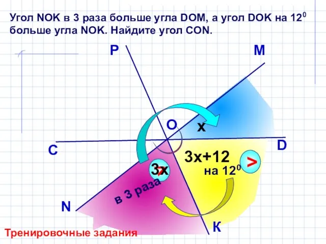 Угол NOK в 3 раза больше угла DОМ, а угол DOK на 120
