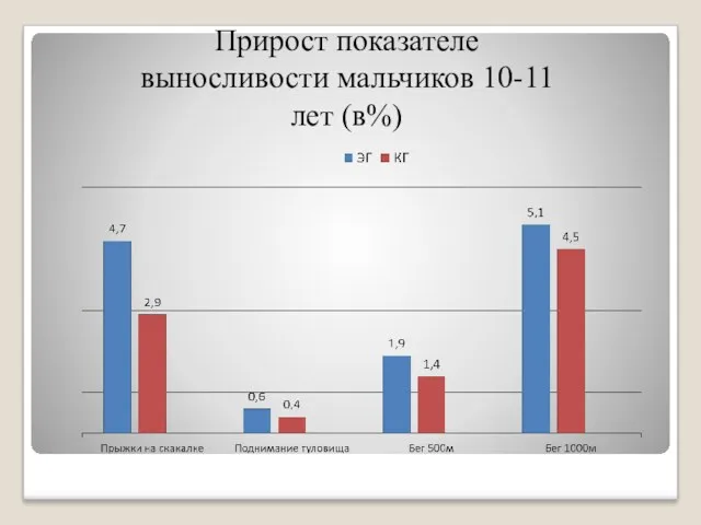 Прирост показателе выносливости мальчиков 10-11 лет (в%)