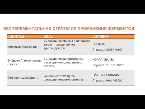 ЭКСПЕРЕМЕНТАЛЬНАЯ СТРАТЕГИЯ ПРИМЕНЕНИЯ ФЕРМЕНТОВ: