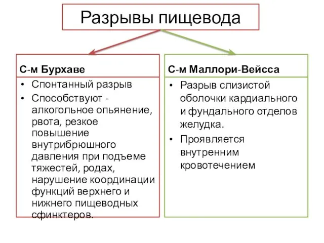 Разрывы пищевода С-м Бурхаве Спонтанный разрыв Способствуют - алкогольное опьянение,