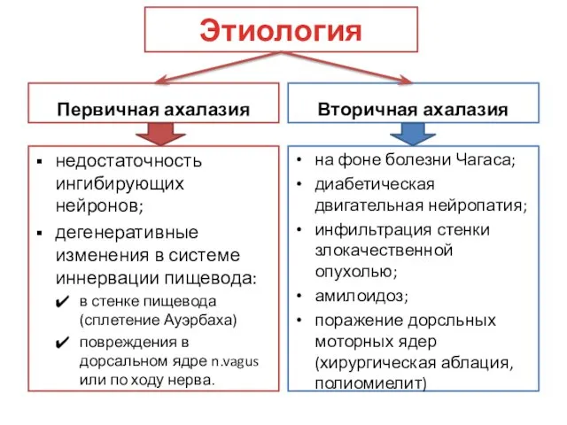 Этиология Первичная ахалазия недостаточность ингибирующих нейронов; дегенеративные изменения в системе