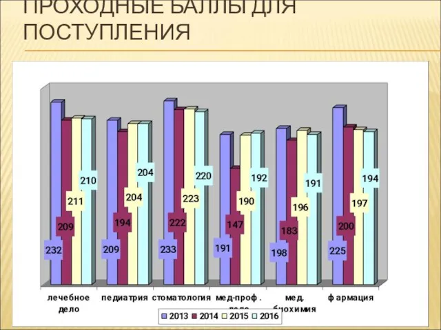 ПРОХОДНЫЕ БАЛЛЫ ДЛЯ ПОСТУПЛЕНИЯ