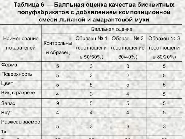 Таблица 6 ⎯ Балльная оценка качества бисквитных полуфабрикатов с добавлением композиционной смеси льняной и амарантовой муки