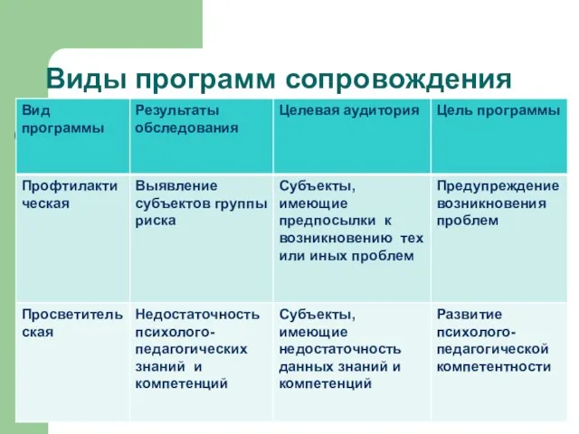 Виды программ сопровождения