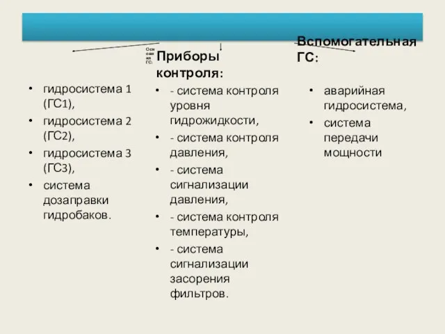 Основная ГС: гидросистема 1 (ГС1), гидросистема 2 (ГС2), гидросистема 3