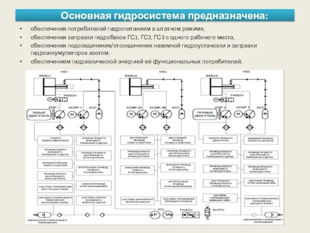 Основная гидросистема предназначена: обеспечения потребителей гидропитанием в штатном режиме, обеспечения