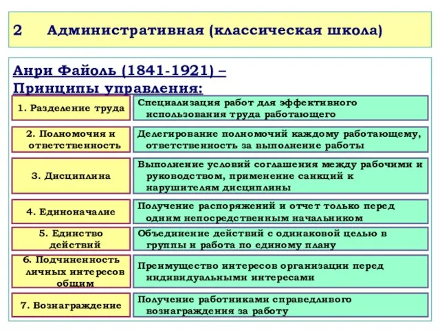 Анри Файоль (1841-1921) – Принципы управления: 1. Разделение труда Специализация