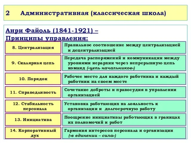 Анри Файоль (1841-1921) – Принципы управления: 8. Централизация Правильное соотношение