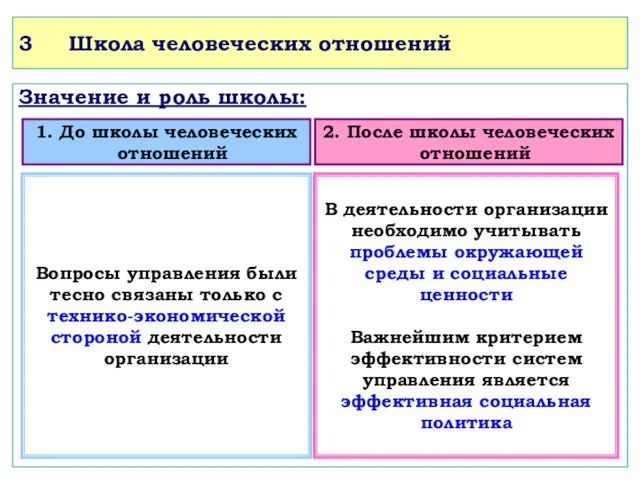 Значение и роль школы: Вопросы управления были тесно связаны только