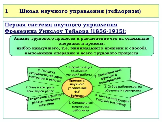 1 Школа научного управления (тейлоризм) Первая система научного управления Фредерика