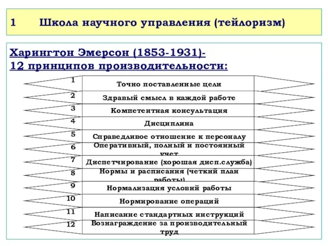 Харингтон Эмерсон (1853-1931)- 12 принципов производительности: 1.2.2. Х. Эмерсон. Принципы производительности. 1 Школа научного управления (тейлоризм)