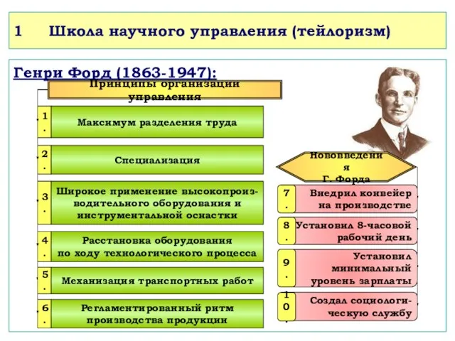1 Школа научного управления (тейлоризм) Генри Форд (1863-1947): Принципы организации