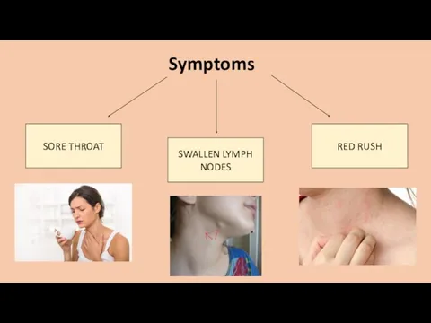 Symptoms SORE THROAT SWALLEN LYMPH NODES RED RUSH