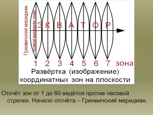 Отсчёт зон от 1 до 60 ведётся против часовой стрелки. Начало отсчёта – Гринвичский меридиан.