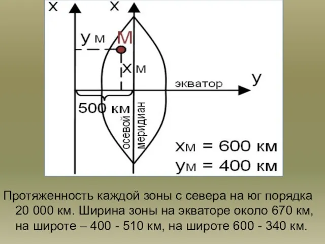 Протяженность каждой зоны с севера на юг порядка 20 000