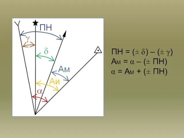 ПН = (± δ) – (± γ) АМ = α