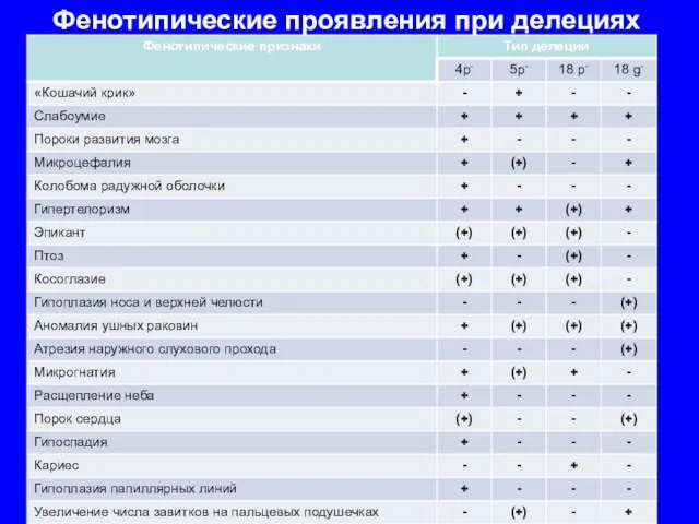 Фенотипические проявления при делециях