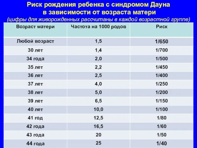 Риск рождения ребенка с синдромом Дауна в зависимости от возраста