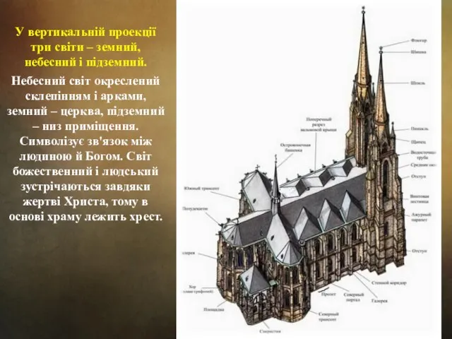 У вертикальній проекції три світи – земний, небесний і підземний.