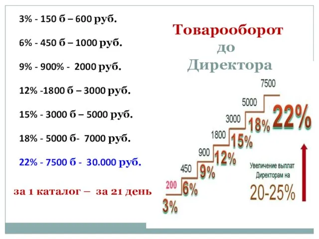Товарооборот до Директора 3% - 150 б – 600 руб. 6% - 450